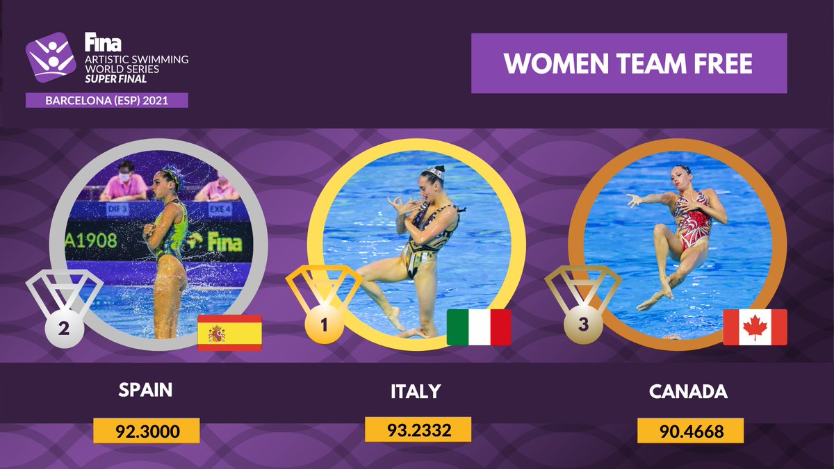 esteladelatorre's tweet photo. Resultados Rutina Libre por Equipos de la Serie Mundial FINA de #NataciónArtística en #Barcelona 🇪🇦 2021.
🥇 Italia 🇮🇹
🥈 España 🇪🇦
🥉 Canadá 🇨🇦
¡Muchas Felicidades!
#ASWS2021
@fina1908 https://t.co/IiVuK2ODie