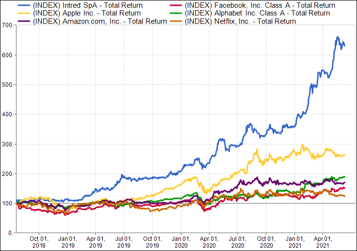 mfuggetta's tweet photo. Extension vs. Intension
The blue line is the small and unknown #Intred vs. the gigantic and well known #FAANGs since Intred's IPO in 2018 https://t.co/VktiNEtdlD