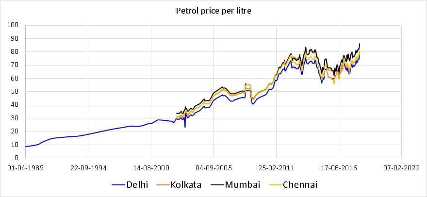 YogendraBE's tweet photo. Chart of Petrol Price in India between 1989 to 2019. 
Drastic Increase of petrol price in UPA II term &amp; Decrease of petrol price between 2014 to 2016 after Modiji came to power can be observed. 
@RahulGandhi @INCIndia
 @BJP4India @blsanthosh https://t.co/81M9xs3WMe
