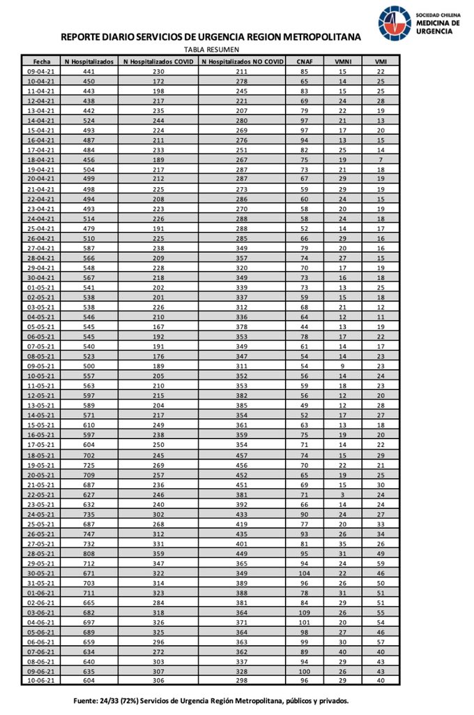 Reporte de Pacientes Hospitalizados en la Región Metropolitana.