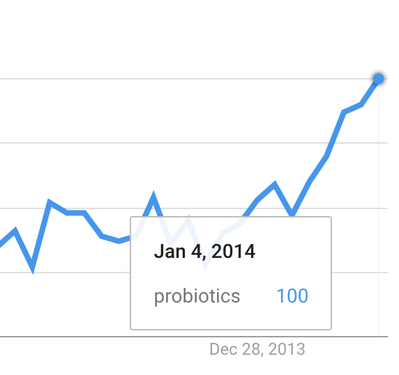We teamed up with a top doctor and put this simple message in an educational video.And it worked. Google searches for the term “probiotics” went from 46 to 100 in a few weeks.