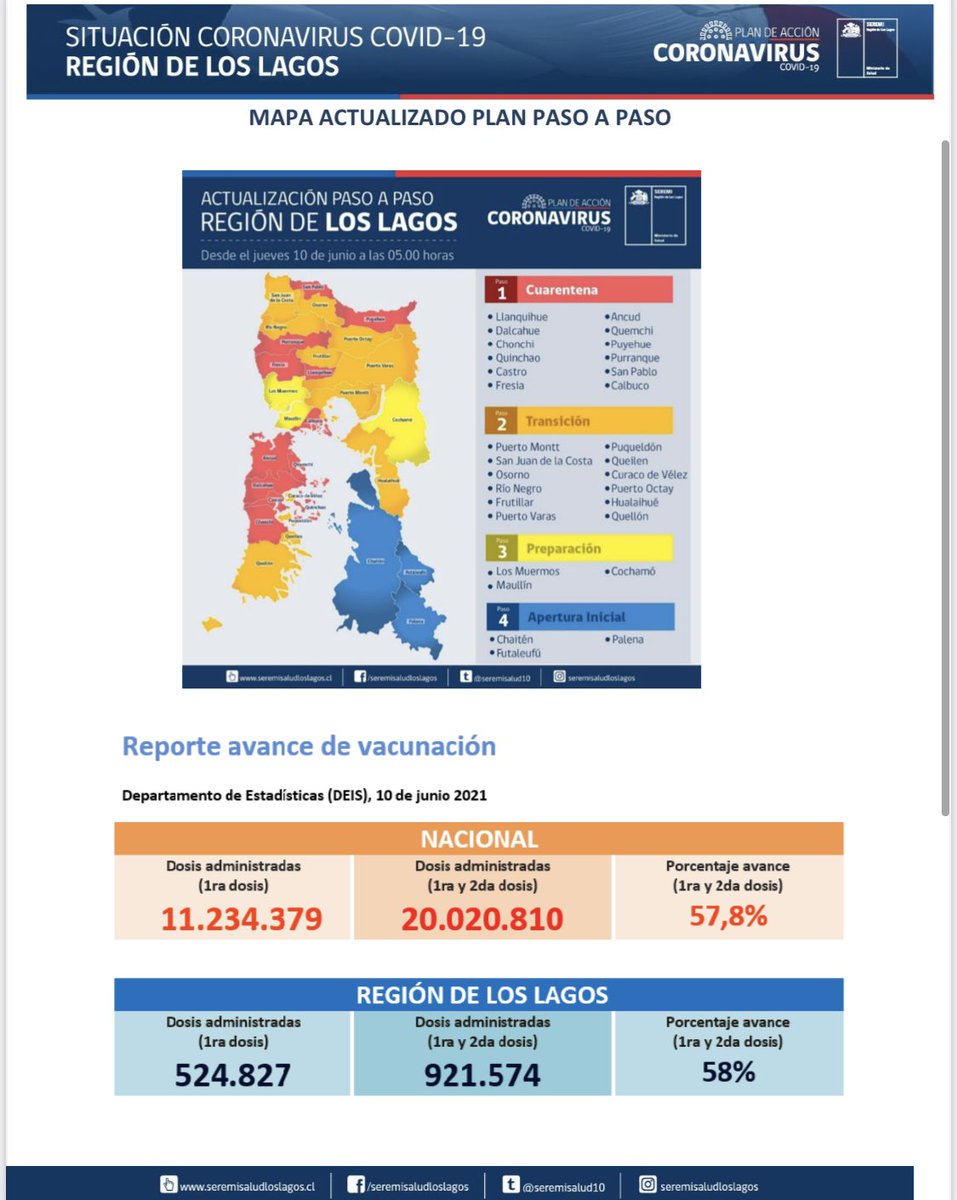 seremisalud10's tweet photo. 📈Actualización casos #Covid_19 en Región de Los Lagos [11/06/2021]
📌Detalle desagregado por comunas. 
#CuidémonosEntreTodos  #plancoronavirus https://t.co/yRagdzGU8S