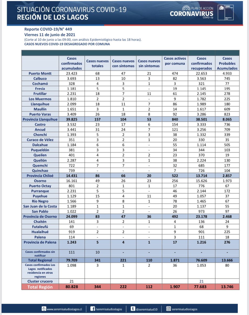 seremisalud10's tweet photo. 📈Actualización casos #Covid_19 en Región de Los Lagos [11/06/2021]
📌Detalle desagregado por comunas. 
#CuidémonosEntreTodos  #plancoronavirus https://t.co/yRagdzGU8S