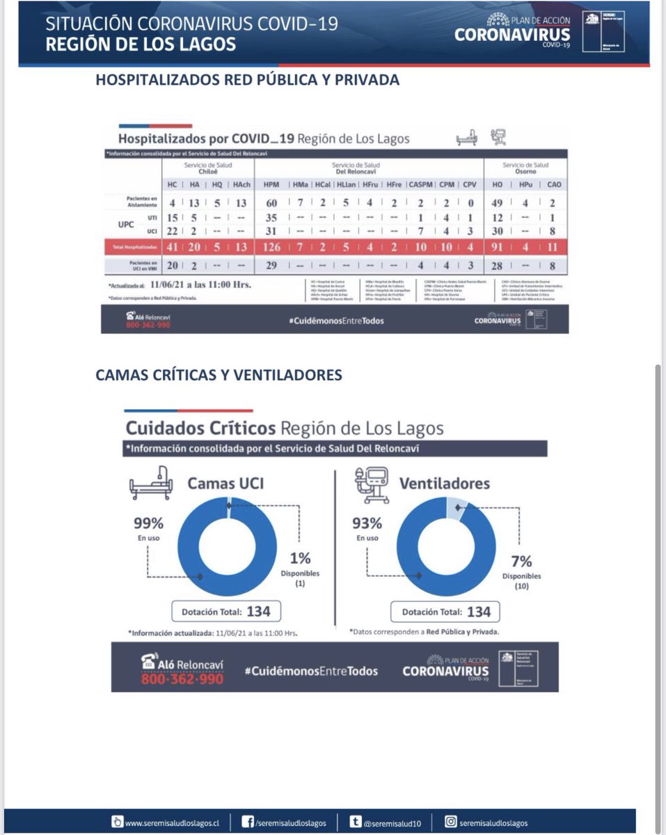 📈Actualización casos #Covid_19 en Región de Los Lagos [11/06/2021]
📌Detalle desagregado por comunas. 
#CuidémonosEntreTodos  #plancoronavirus
