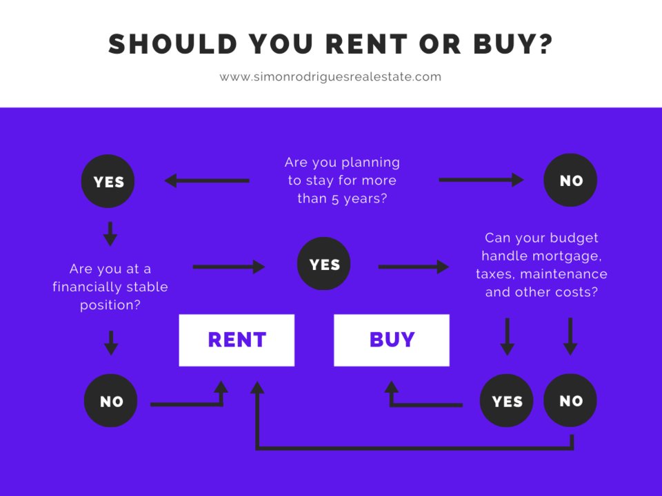 Wondering if you should rent or buy?  #simonrodriguesrealestate #yourfriendinrealestate #realestate #rentvsbuying