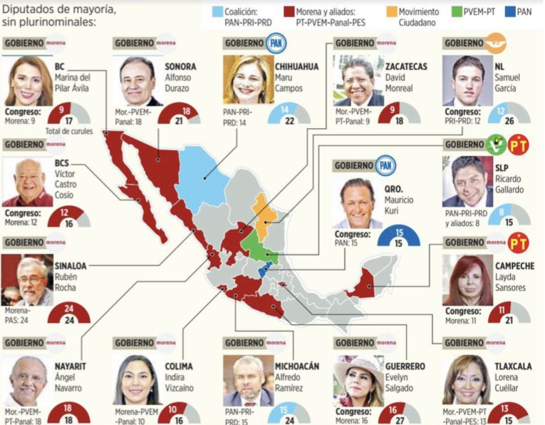Así quedaron los ganadores de las 15 Gubernaturas que se disputaron en estas #Elecciones2021Mx 

<a href="/PartidoMorenaMx/">Morena</a> 11 Gubernaturas ganadas

<a href="/OficialPAN/">Acción Nacional</a> 1 Gubernatura ganada

<a href="/partidoverdemex/">Partido Verde</a> 1 Gubernatura ganada

<a href="/MovCiudadanoMX/">Movimiento Ciudadano | Movimiento Naranja</a> 1 Gubernatura ganada 

PRI,PAN,PRD 1 Gubernatura