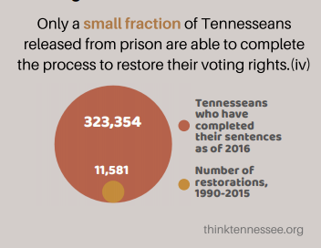 JustCity901's tweet photo. We frequently talk to would be voters, who have long since finished their formal sentences but still can't cast a ballot. @ThinkTN has done some critical research on this issue. Tennessee ranks 48th among states in voting rights restoration. 4/4 https://t.co/ZuKripeILM https://t.co/BXc9c4bWGb