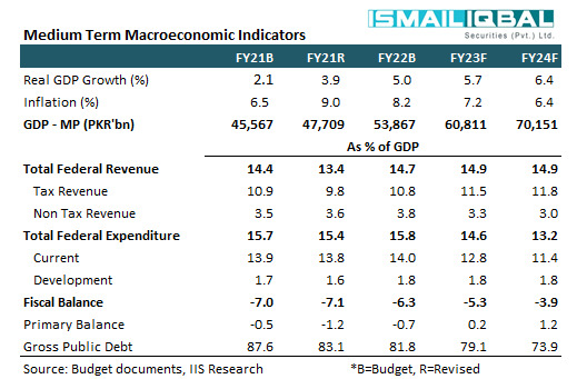 iispl_sec's tweet photo. Medium Term Macroeconomic Indicators
#Budget2021 #Pakistan #IISPL #PSX #economy https://t.co/6n4zEAfRmm