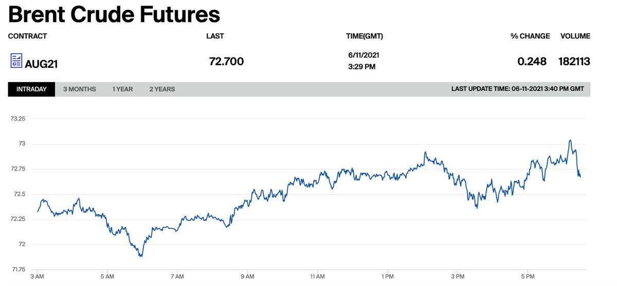 Фьючерс на нефть. Данные лондонской биржи Ice. Доллар скрин. График стоимости Брент на сегодня.