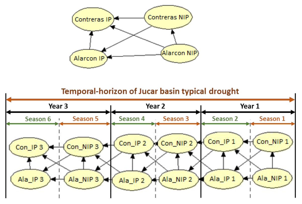 PREDICTIVE HYDROLOGY
Fully Connected BN Model to assess the Spatio-Temporal dependence between adjacent basins
Macián-Sorribes et al 2021. Journal of Hydrology.