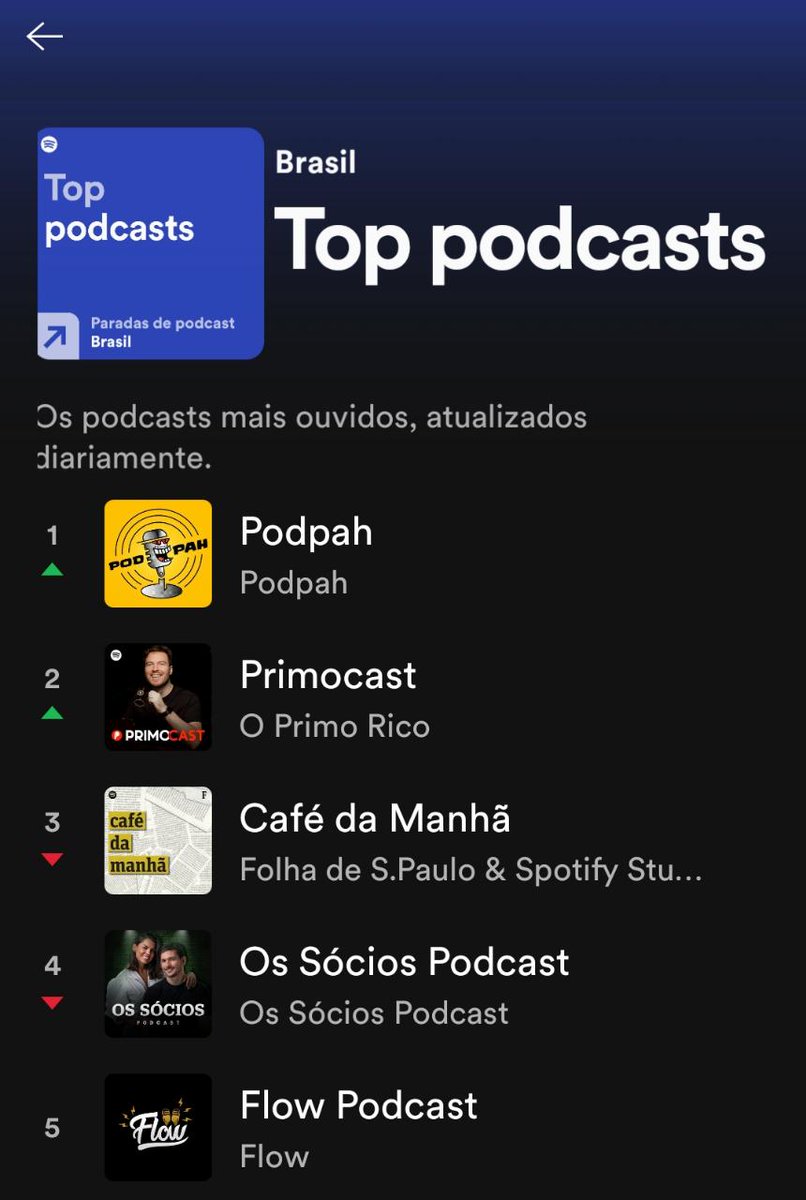 Podpah's tweet photo. Somos o Podcast mais ouvido do BRASIL no @Spotify! https://t.co/LkrSgZwHwL