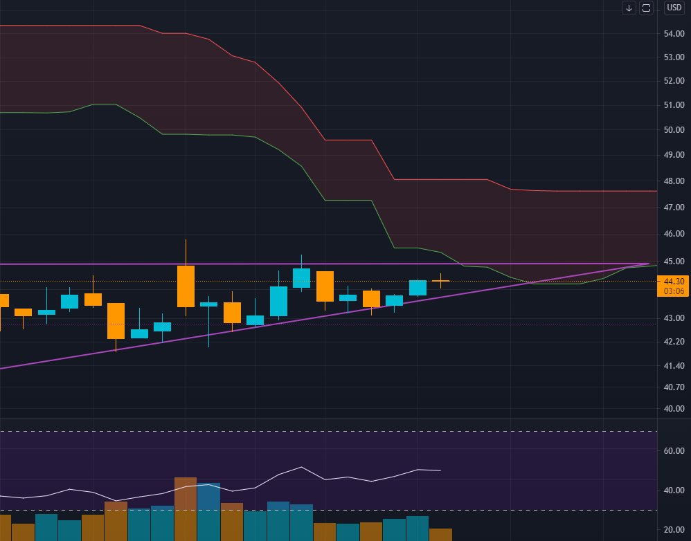 Exoract1's tweet photo. In addition to painting, I dabble in stock market technical analysis. If you're a @BAMinvestor subscriber, my TA has a respected line of support (triangle) for #AMC leading price into the Ichimoku cloud at 12:45 EST, which coincides with BAM's ZOS. https://t.co/lHIQOIiKIq