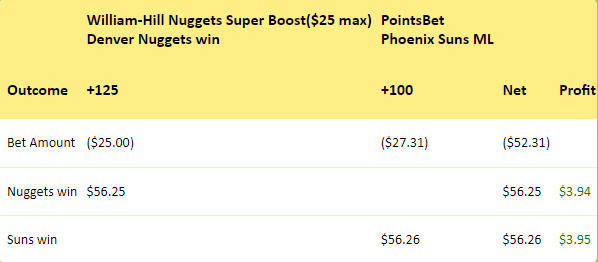 HedgePerfect's tweet image. 🚨🚨#hedgebull alert🚨🚨 #WilliamHill with their daily Super Boosts, this time for @nuggets vs @Suns game.  Should be a depressing game but win a little money on it. #hedgeperfect #PointsBet