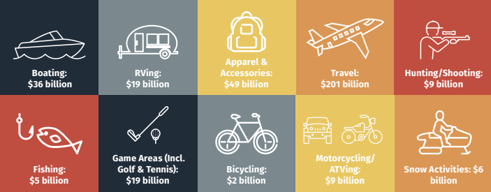 The outdoor rec economy is thriving with
participation growing even during the pandemic. A new report, produced by the State Outdoor Business Alliance Network (SOBAN), illustrates how outdoor rec is an
economic powerhouse for the U.S.
bit.ly/soban-report