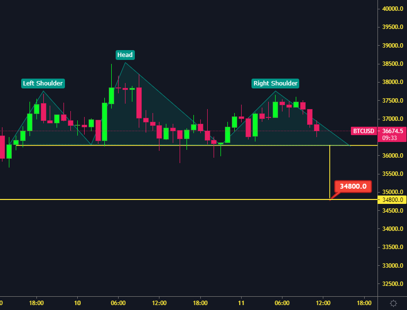 open4profit's tweet photo. #BTC 1HR IN-PROGRESS HEAD &amp; SHOULDER PATTERN
🚨VALIDATES ONLY WHEN PRICE BREAKS NECKLINE BELOW 36000
#NFA #TRADINGPATHSHAALA https://t.co/J28IqnCBzP