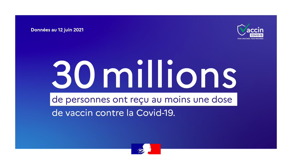 Demain, 30 millions de Français auront reçu au moins une dose de vaccin - un objectif atteint avec 3 jours d’avance.
Rien qu’aujourd’hui, vous êtes plus de 740 000 à avoir reçu une injection - un record depuis le début de la campagne.
On accélère ! 
➜ santé.fr