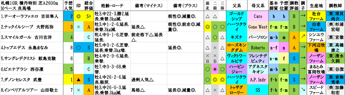 札幌10R
1着 2,ナックイルシーブ
2着 5,サングレデクリスト
3着 7,ダノンセレスタ

結果
A(2人気)→B(6人気)→▲(1人気)
