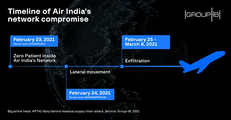 inderbarara's tweet photo. Big Airline heist- #APT 41 likely behind massive supply chain attack. 

APT41 known for stealing digital certificates for its #cyberespionage operations. India is frequent tgt of Chinese nation-state adversaries.

https://t.co/dNYnlYVnMM

#cybersecurity #cyberattacks #cybercrime https://t.co/7ht0bBGIw9