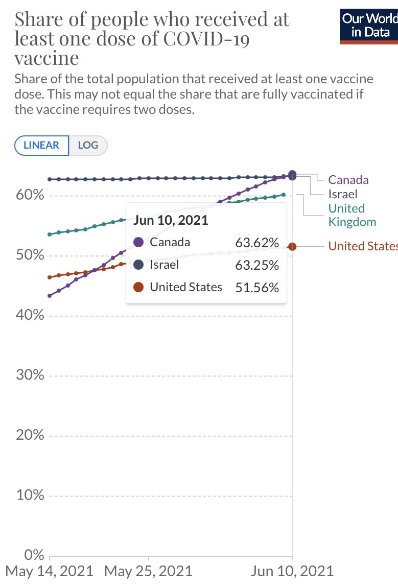 Today Canada is #1 in first dose coverage!! Great news..but 8 million eligible who still need to roll up sleeves. If every vax’d Canadian helps one friend get their first dose - we’re done! #thisisourshot