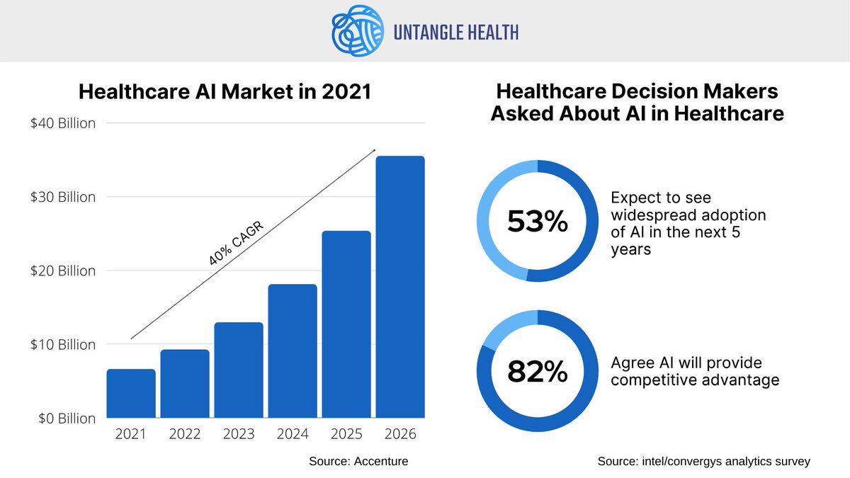 untanglehealth's tweet image. We've seen the beginning of #AI adoption in #Healthcare, but we've barely even scratched the surface.
Boundless #opportunities (Healthcare Weekly: bit.ly/3pJy1pO) await, as do extreme challenges (Forbes: bit.ly/3vcH8Ap).