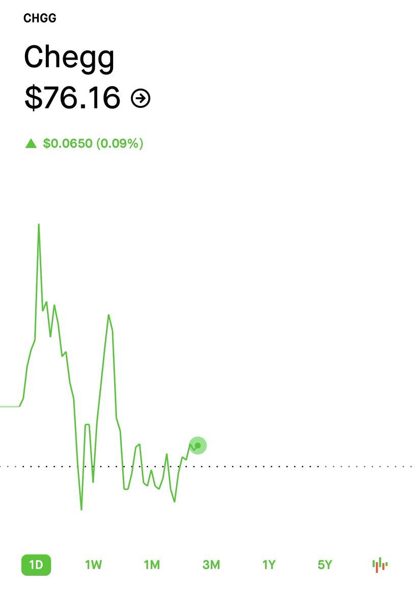 Chrissssjohnson's tweet photo. I spy a growing company with a stock on sale 

$CHGG is at $76 

First price target is $83 

Second target is $97.59 

Looking for a 30% return on my money in this trade 

- Get a good entry price 
- Wait 

Tip ranks has chgg worth $107 

Let’s get this money #WealthSquad https://t.co/ghQiu5rzdW