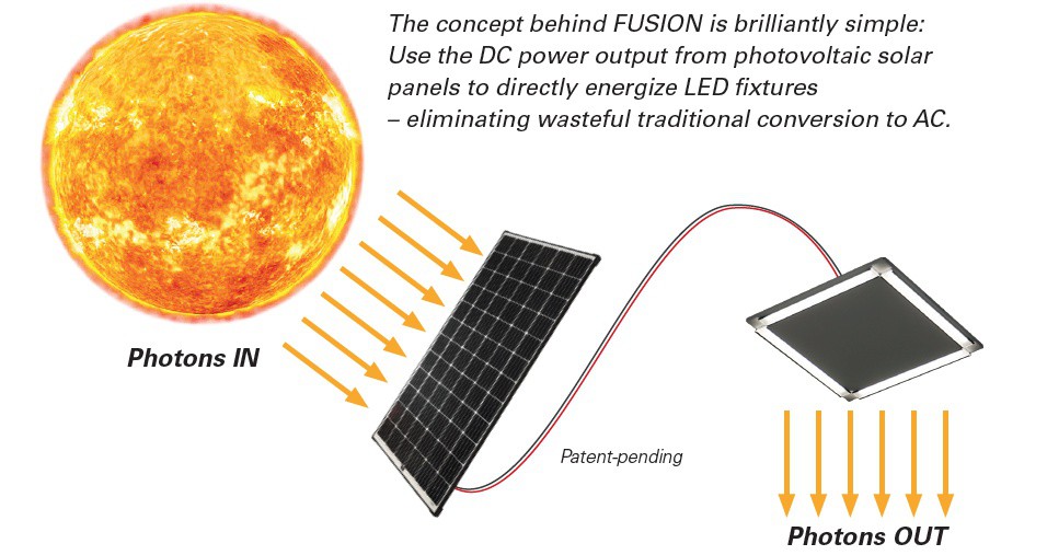 BizRepsUSA's tweet image. FUSION eliminates all of the expensive, high-maintenance, and inefficient equipment and processes required for a traditional grid-connected system and makes the most effective use of the solar energy harnessed.

Read more 👉 lttr.ai/hw6b

#energybank #SolarPoweredLight