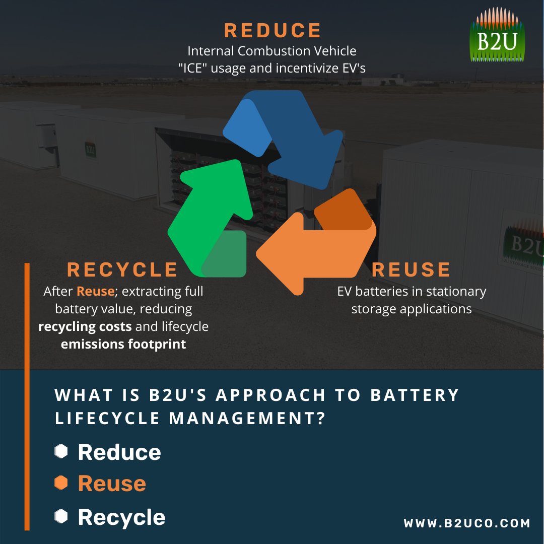 B2U_Storage's tweet photo. How does B2U approach #EVbattery lifecycle management? Reduce, Reuse, Recycle.

#EVbatteries #EnergyStorage #energytwitter https://t.co/2lS8rBmhsR