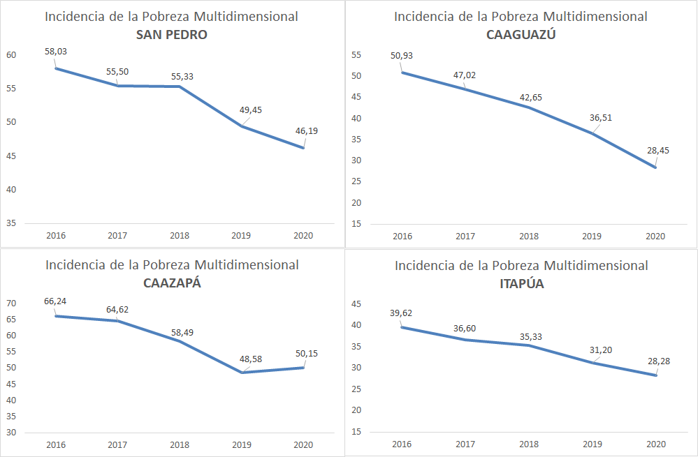 fabriciovaz8's tweet photo. Pobreza Multidimensional. Las condiciones de vida mejoran en las zonas rurales, sobre todo en los departamentos tradicionalmente más pobres. Las distintas agriculturas aportan para lograr estos índices . https://t.co/WGJqVTPXGE