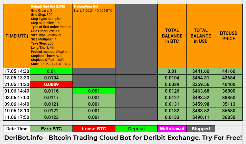 DeriBot Daily Trading Report 11.06.2021 17:50 UTC
#Bitcoin Trading Robots Comparison Report

Balance in $BTC:  0.0133
Balance in $USD:  $490.11

#BTC $IOTA $WAVES $EOS $ZEC $BNB $ETC $ZRX $TRX $XRP $LINK $QTUM $ADA $XLM $ETH $LEND $DCT $LTC