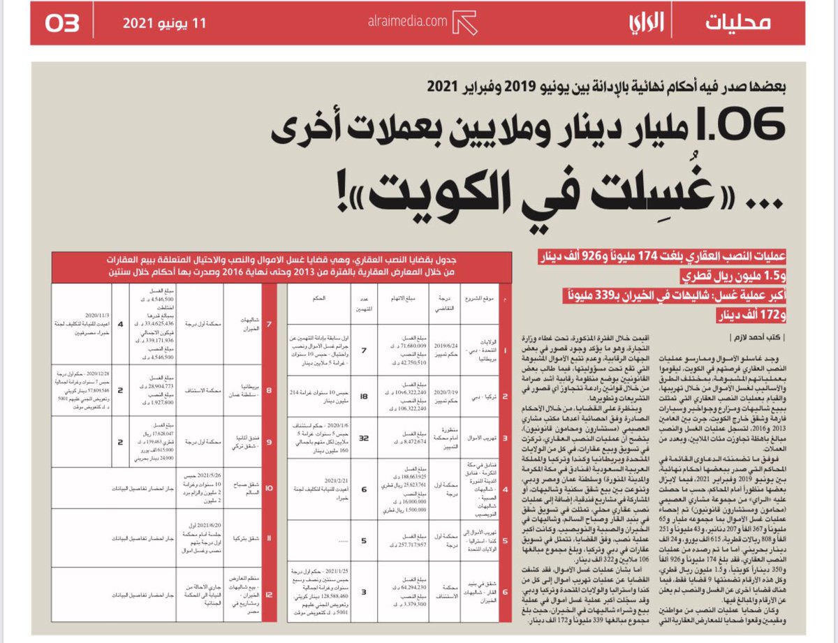 victimtktl's tweet photo. عمل متواصل لمده اربع سنوات للخروج بهذه النتيجه والقادم اكثر
#شركات_النصب_العقاري 
#غسل_الاموال https://t.co/tBQUYXfwS8