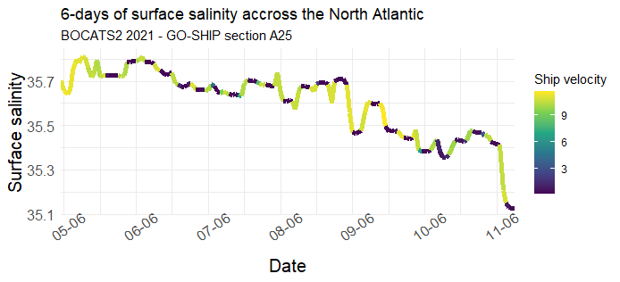 MarcosFontela's tweet photo. How it was your week? we are about to cross the Subarctic Front😁 look 👀at that fall in the surface salinity of today📉registered with the ship continuous equipment.

(.25 million measurements by now, and rising) #BOCATS2 https://t.co/nZRSljRTaG