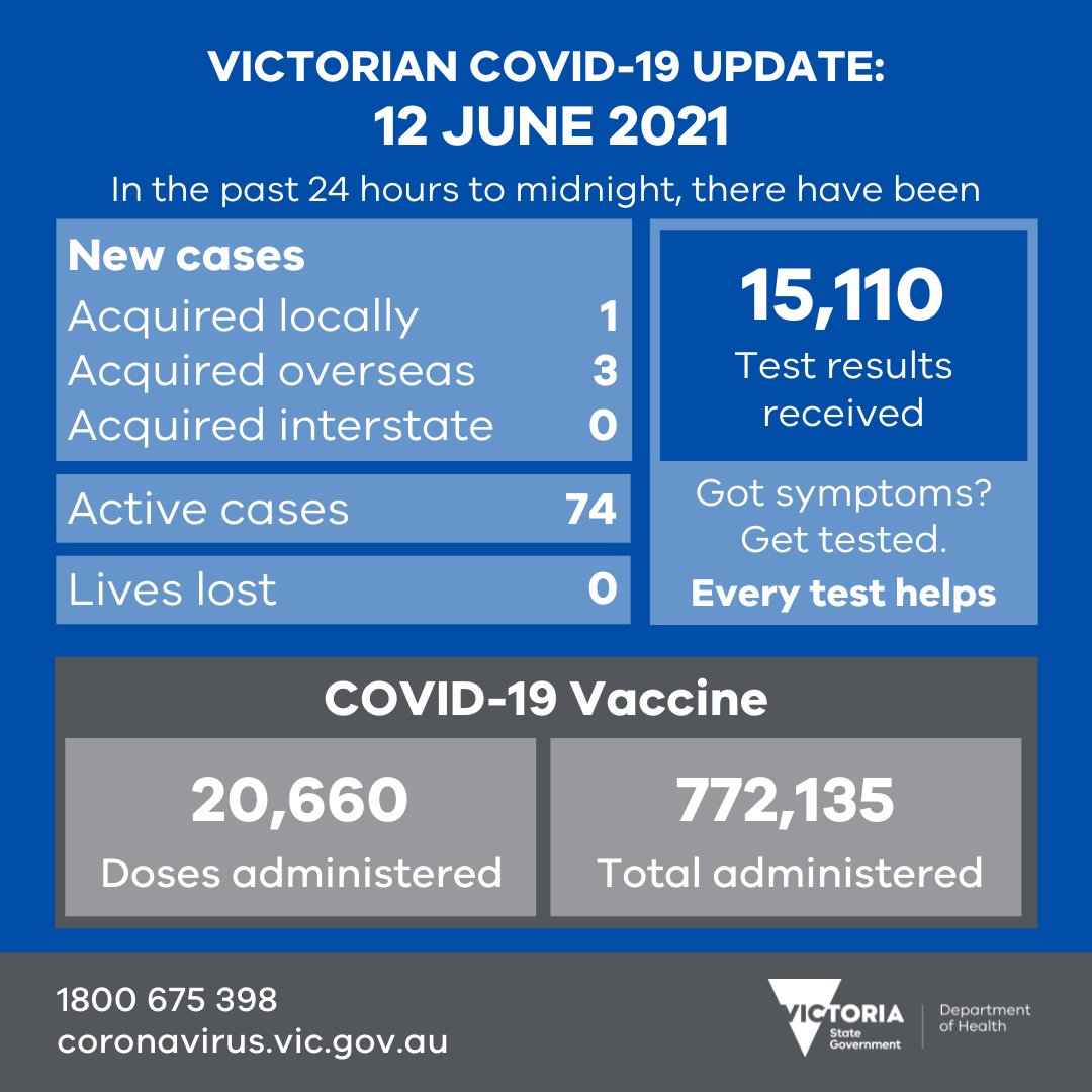 VicGovDH's tweet photo. Reported yesterday: 1 new local case and 3 new cases acquired overseas (currently in HQ).
- 20,660 vaccine doses were administered
- 15,110 test results were received
More later: https://t.co/lIUrl0ZEco
#COVID19Vic #COVID19VicData https://t.co/cU3LeEViOF
