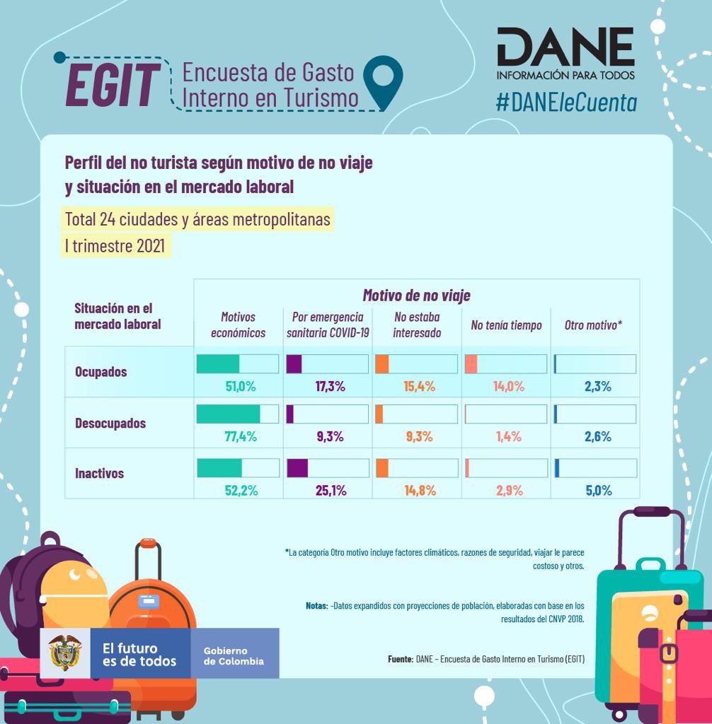 DANE_Colombia's tweet image. 77,4 % de las personas que hacían parte de la población desocupada en el mercado laboral no realizaron turismo interno por motivos económicos.

Consulte lo resultados de la Encuesta de Gasto Interno en #Turismo #EGIT 👉 bit.ly/3ghJmdM