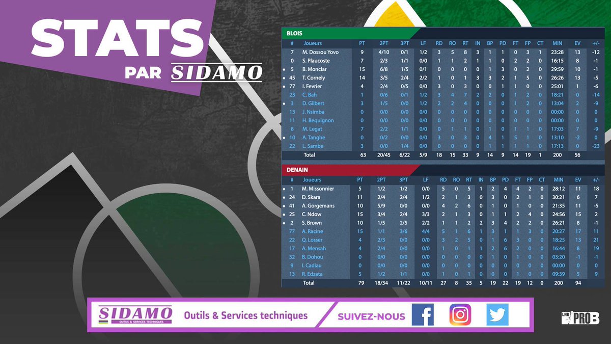 ADABloisBasket's tweet photo. 📊 Retrouvez les statistiques de cette rencontre face à @denainvoltaire présentées par @Sidamo41 ✅

👉 https://t.co/Xd6yYIWHPU

#ADABlois #ProB #LNB https://t.co/xwUUhpEFj9