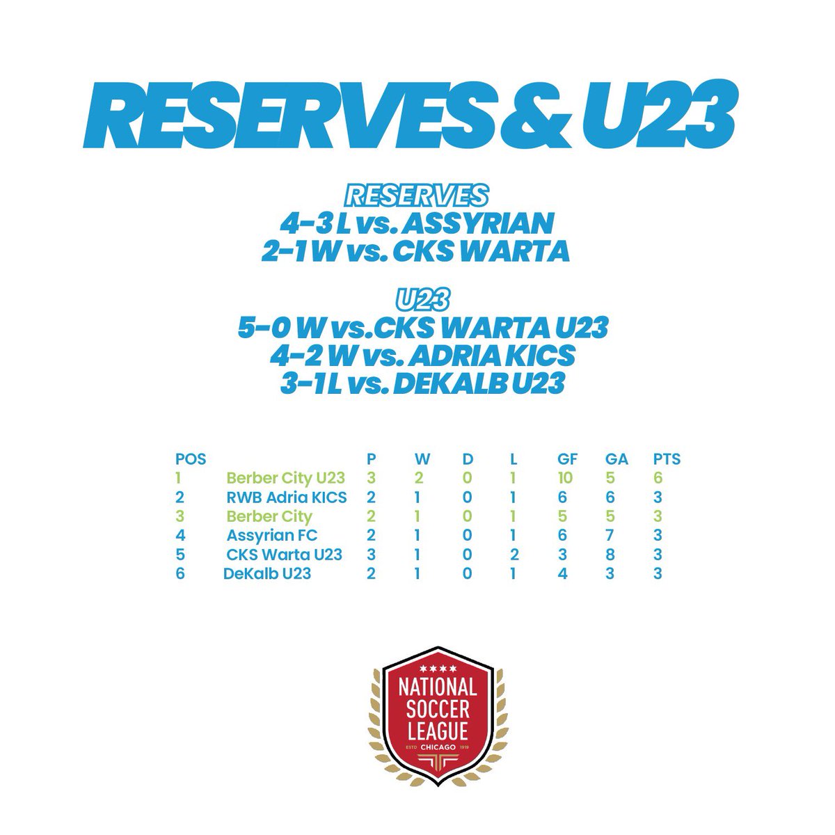 An update on where our teams currently stand in their respective leagues of <a href="/midwestpl/">Midwest Premier League</a> @NSLChicago and kicking off next week with <a href="/NISLsoccer/">#NISLsoccer</a> 🔥