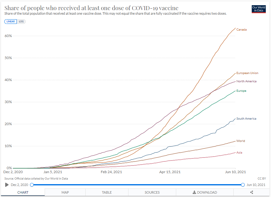 hswapnil's tweet photo. One dose data so far 

Canada seems to be doing well - but let's keep in mind we need 
- two doses
- the rest of the world is far behind

We are all in this together https://t.co/8sz3gYe5HO