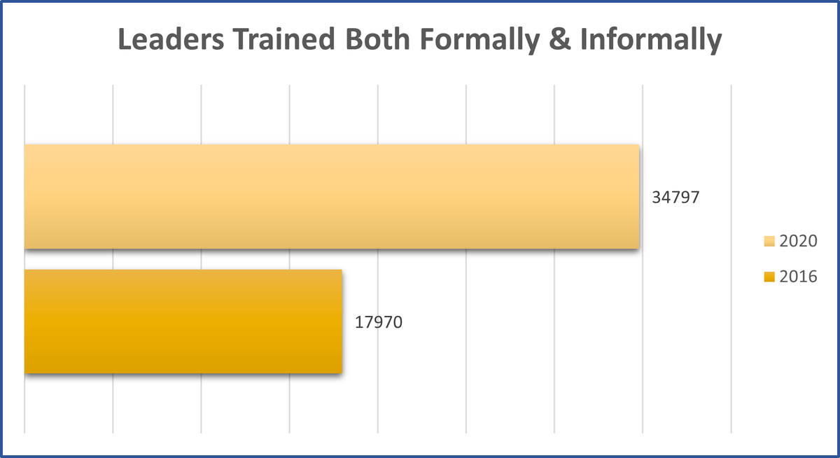 ymitraining's tweet image. Despite an international pandemic, YMI continues to see growth in all of our programs. Read more on this here - ymitraining.com/growth-rate/