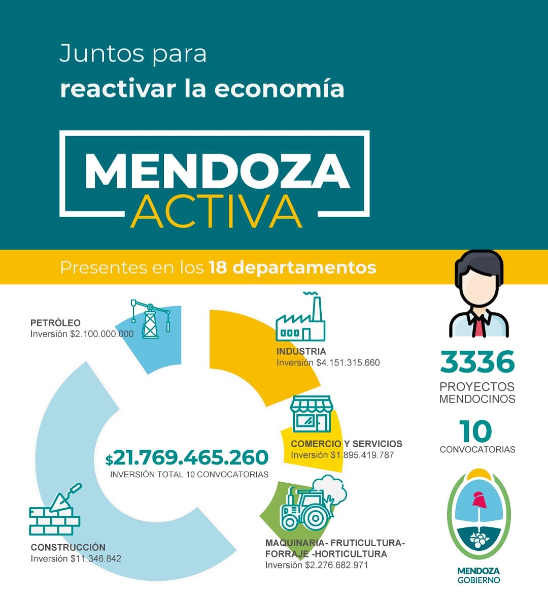 evaquie's tweet photo. #MendozaActiva

El espíritu emprendedor y las ganas de avanzar de los mendocinos hicieron que el programa de reintegros sume más de $21 mil millones, incluido el sector petrolero. Seguiremos trabajando para incentivar nuevas inversiones en la provincia @rodysuarez @MarioAbedok https://t.co/YpH0mBfqzl