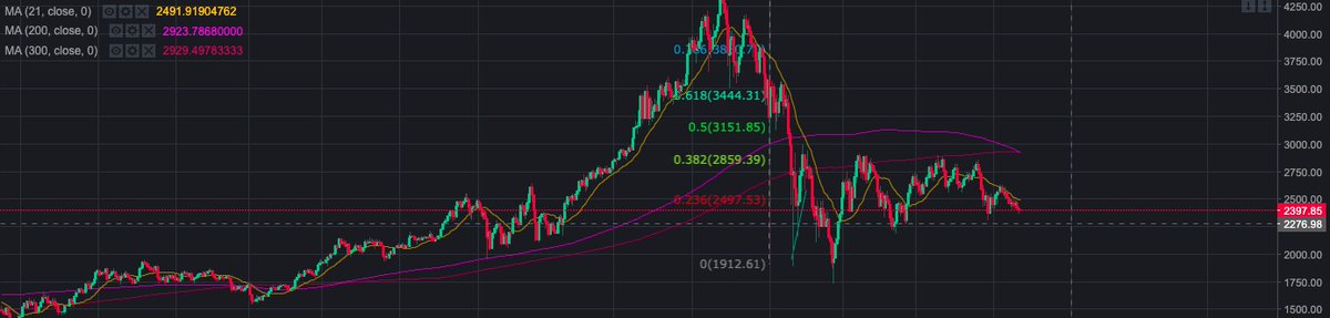 _Devy_n's tweet photo. 4h death cross🧐 $ETH https://t.co/y4U1ek6IOV