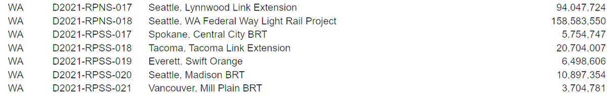 goSnotrac's tweet photo. The region made out well on transit funding from the American Rescue Plan Act Capital Investments Allocations by the @FTA_DOT.
$94m to @SoundTransit for Lynnwood Link Light Rail Extension
$6.5m to @MyCommTrans for Swift Orange BRT Line
#SEAtransit https://t.co/03B1EpFjqx