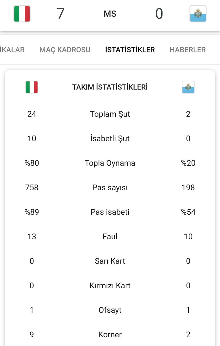 san marino italyaya hazirlik macinda 2 sut atmis. turkiye ise sadece 1 tane. tweet bu kadar... #BizimCocuklar