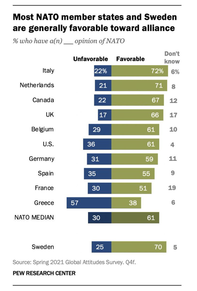 Swedes evidently view @NATO more favorable than Germans and French do. 