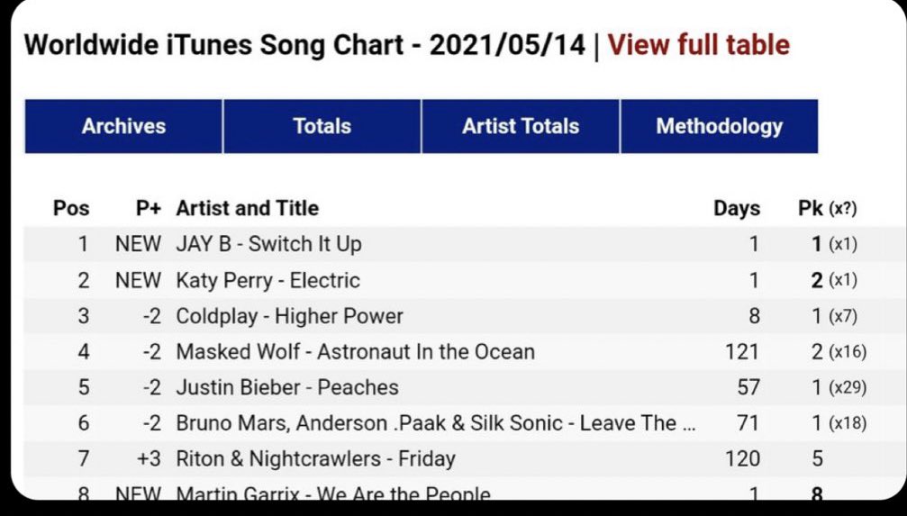 OneAhgaseGOT7's tweet photo. Jay B and Kim Yugyeom are the only K- RnB Artists who debuted #1 in iTunes Worldwide Chart with their debut songs!

#GOT7 #갓세븐 @GOT7Official 
#SwitchItUp #IWantUAround https://t.co/DzMp0eZwCh