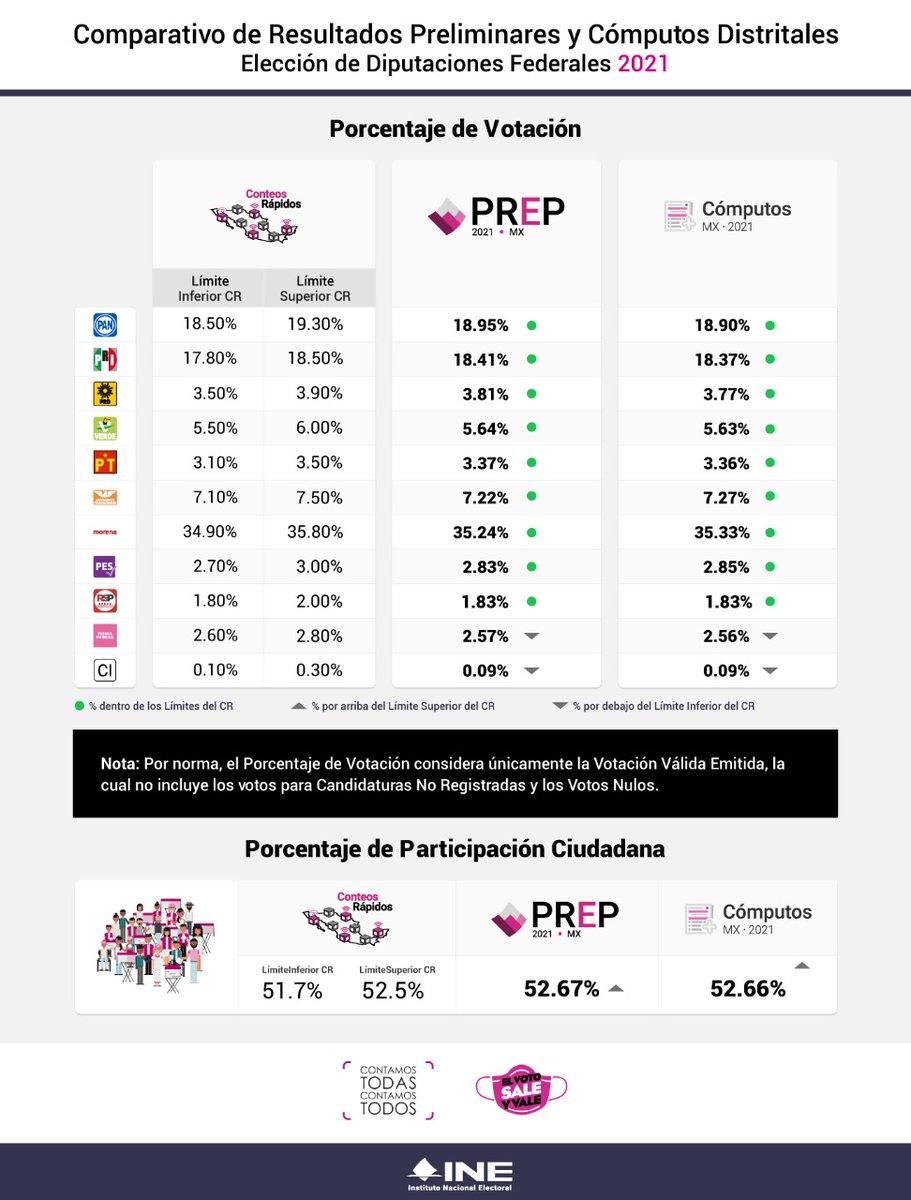 adrianalunacruz's tweet image. El #PREP y el #ConteoFinal Buen trabajo del @INEJALISCO @INEMexico