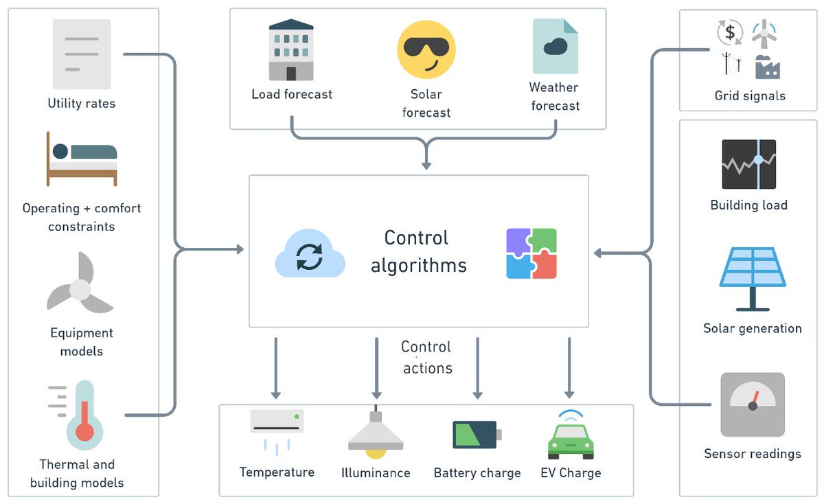 ElexityIO's tweet image. How DemandEx&apos;s #solar plus #LoadFlexibility software works like a virtual battery for reducing demand charges hubs.ly/H0Q38wn0