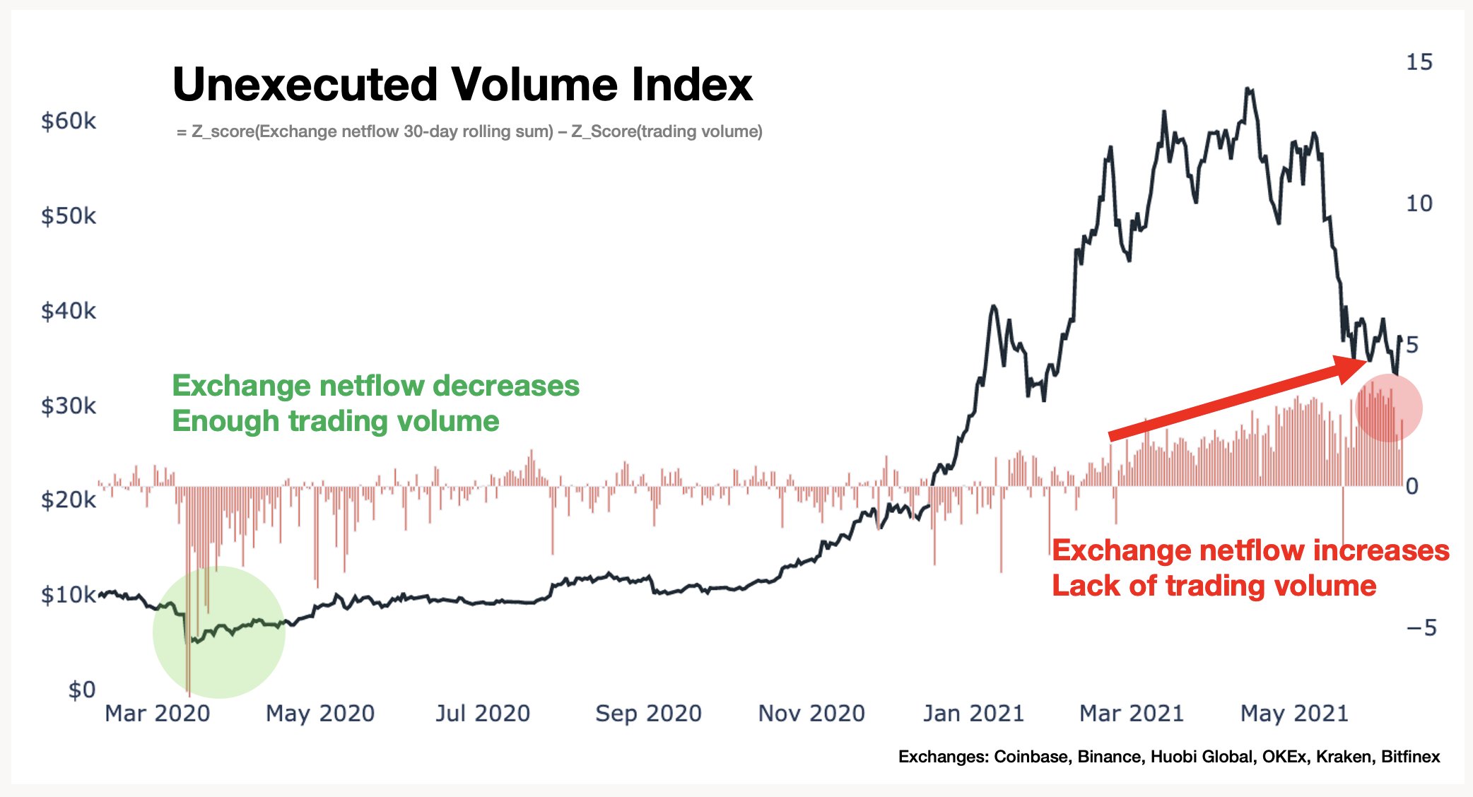 Znepokojující znamení pro Bitcoin v krátkodobém horizontu: tok na burzy a objem obchodování