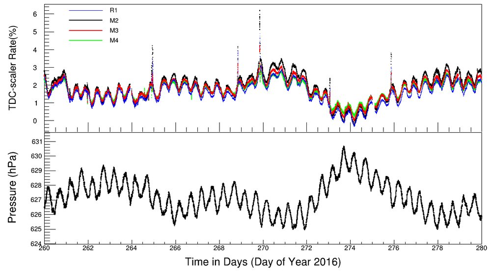 ¡Publicado hoy! HAWC como un observatorio del clima espacial: usando un observatorio astrofísico para estudiar eventos solares transitorios. El artículo está disponible en: rdcu.be/cmkjN
