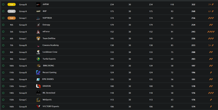 Unser PUBG Main Team hat sich heute für das Finale qualifiziert 🏵️ Glückwunsch <a href="/XaePUBG/">Martin "Xae" Ludwig</a>  @ch0k3E  <a href="/Timzzzel/">Timzzel</a>  und <a href="/JakobWallner2/">Jakob</a> 🥳🥳