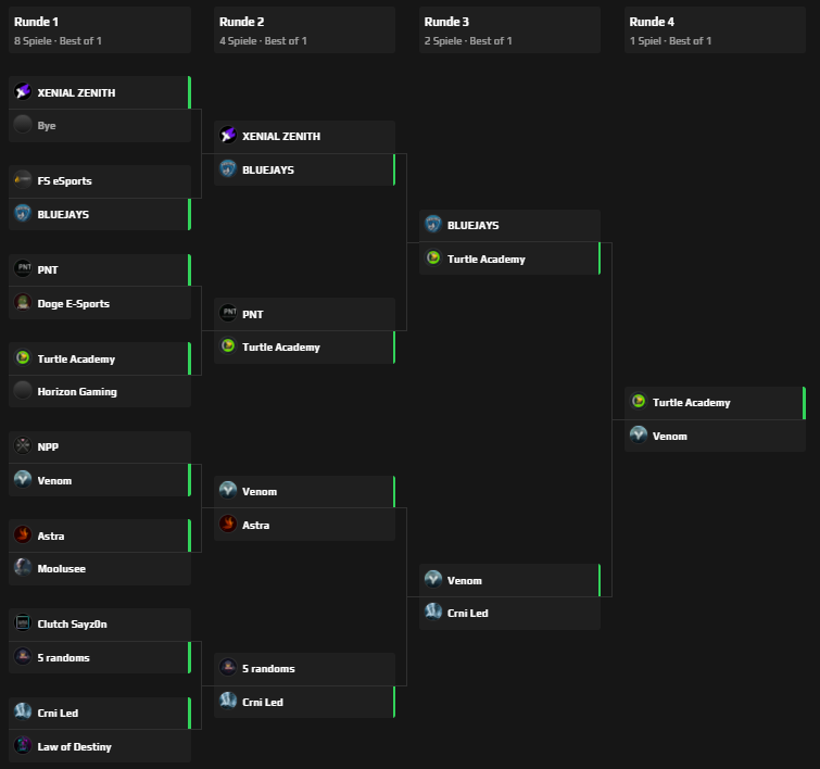 Turtle_eSport's tweet photo. Unser Rainbow Six Siege Academy Team hat heute am 11.06 den Totally Serious Cup gewonnen 🏆 Sehr stark @Snopke_  @ReClaimer_r6 @r6kova  @RealLaarry  @RealSnoxxx  💪 https://t.co/g9b7MJnr6O