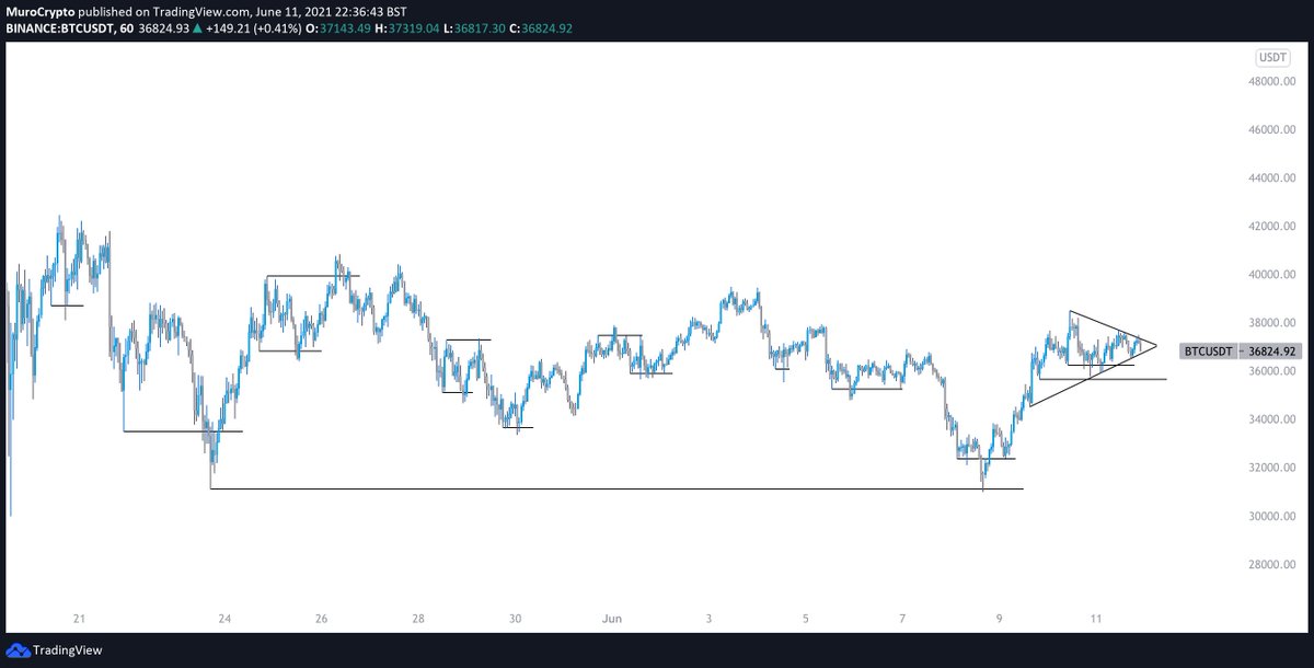 MuroCrypto's tweet image. Bitcoin has been great for intraday scalp traders. You could have scalped each sweep of almost each low or high during this range and profit. I longed 31 but took profit on the way up, currently in Tether, sidelined. No fomo. It was good to have a break. I'm back next week